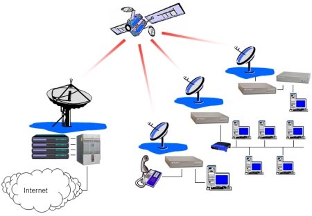 Two Way Internet Access via Satellite